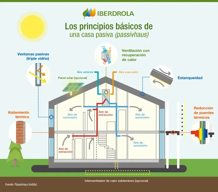Principios clave de un diseño en arquitectura bioclimática