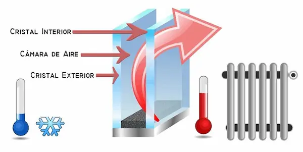 Termopanel ventajas y desventajas