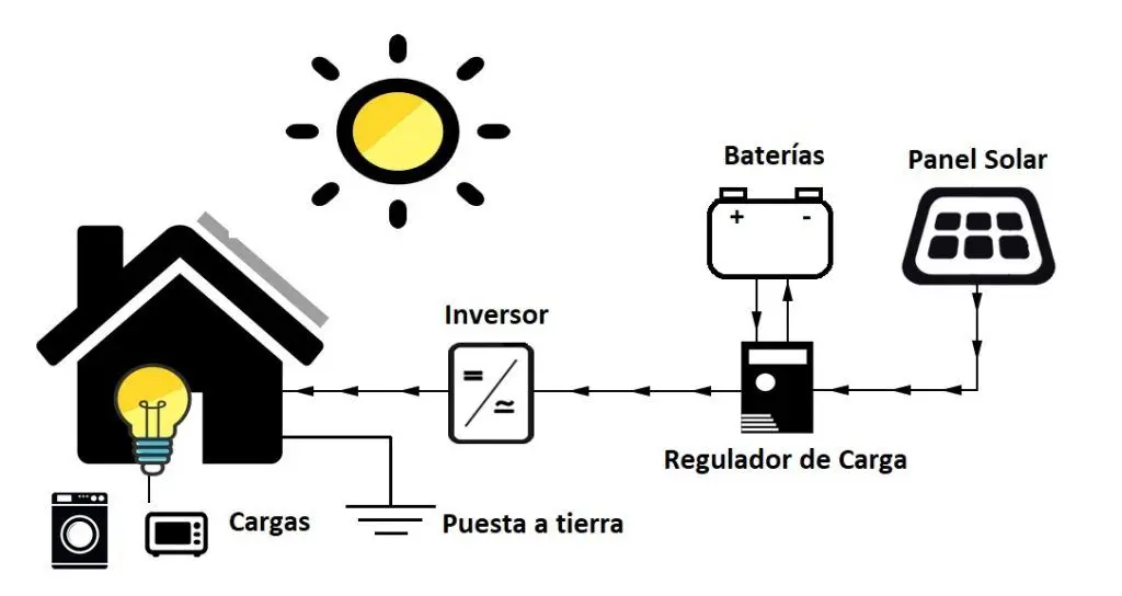 Componentes esenciales para alimentar una casa con energía solar