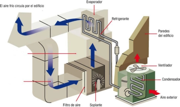 El sistema de refrigeración