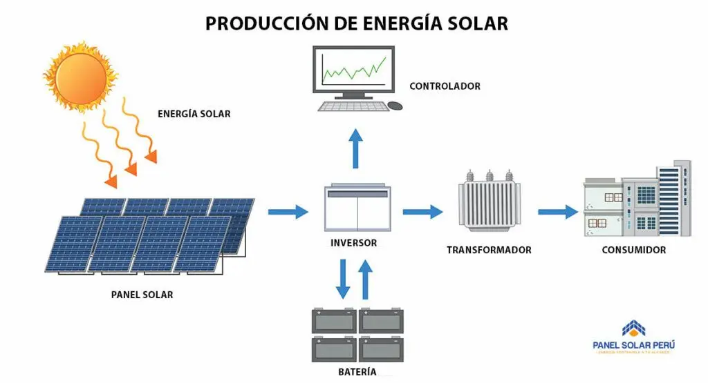 produccion-energia-solar-