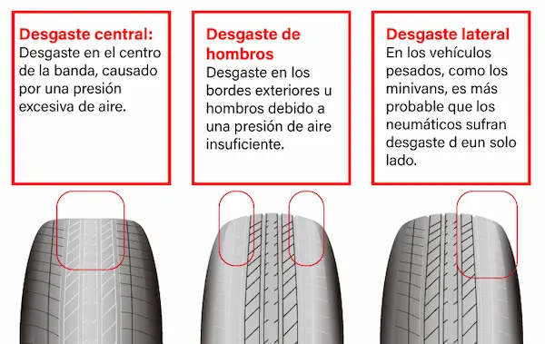 desgaste irregular causado por baja presion de neumaticos