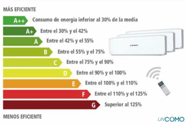 Guía para elegir un aire acondicionado de bajo consumo