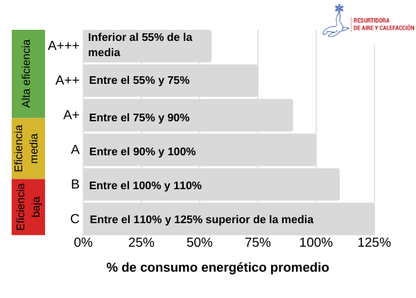 Etiqueta energética del aire acondicionado en Chile