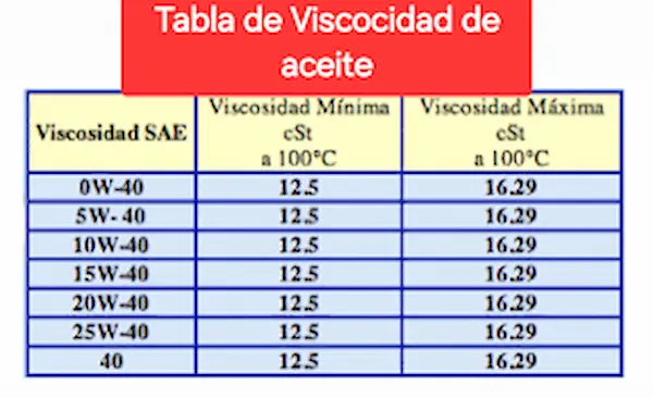viscosidad SAE 5W-30 y 10W-40