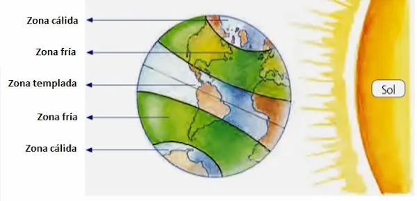 ¿En qué zona climática se encuentra Chile?